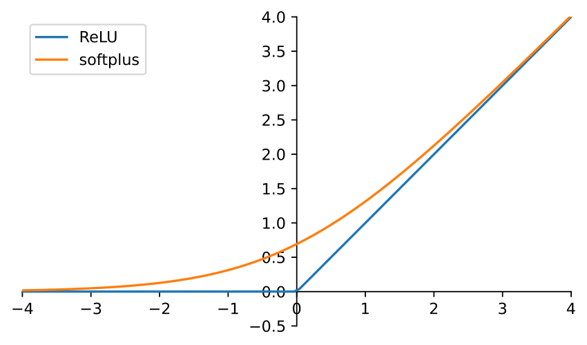 Softplus function