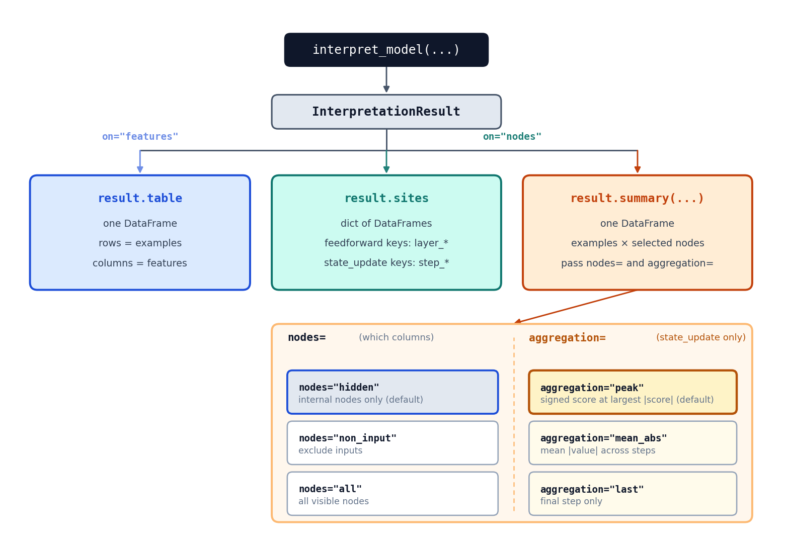 InterpretationResult view formats
