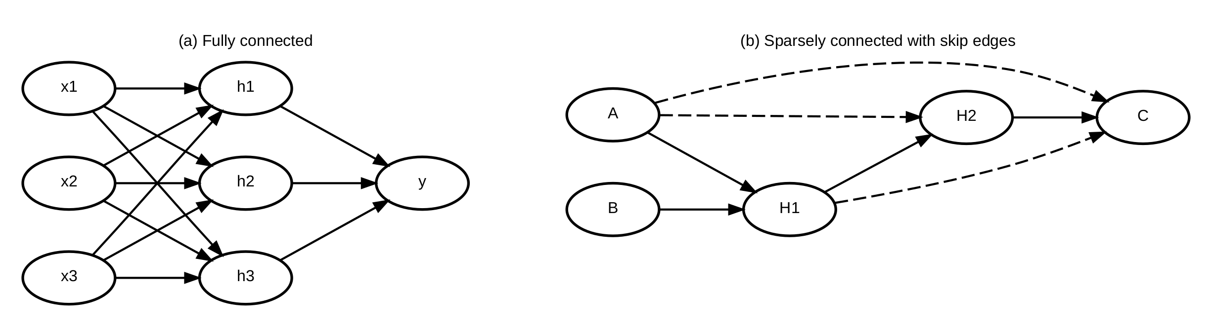 (a) Every input connects to every hidden unit, and every hidden unit to the output. (b) Only the listed edges exist, and three dashed edges skip a layer.